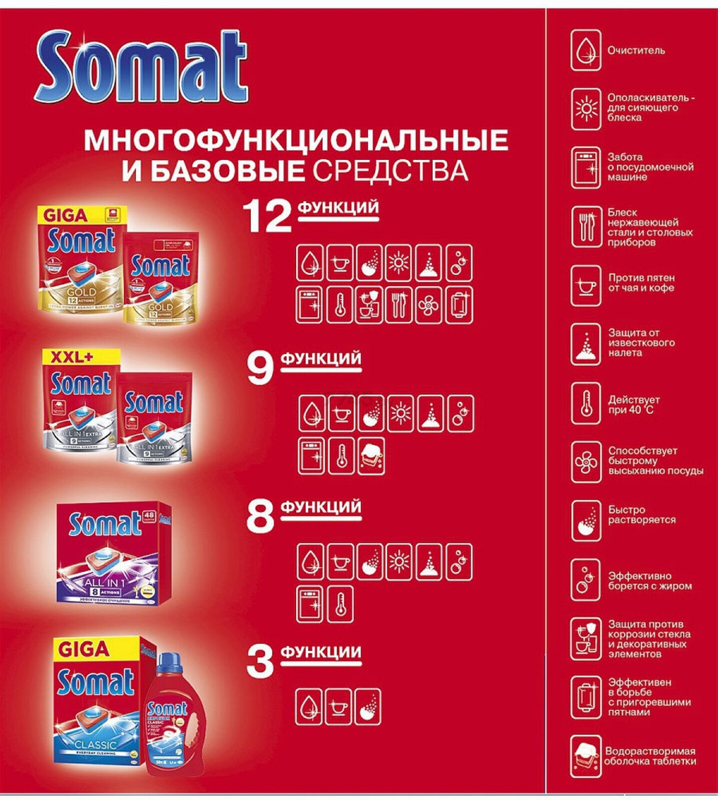 Таблетки для посудомоечных машин SOMAT All in 1 45 штук (9000101406542) - Фото 6