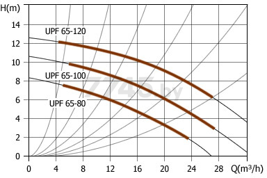 Насос циркуляционный UNIPUMP UPF 65-120 300 (25467) - Фото 2