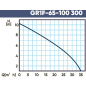 Насос циркуляционный GARDANA GR1F 65-100 300 (UT0132) - Фото 3