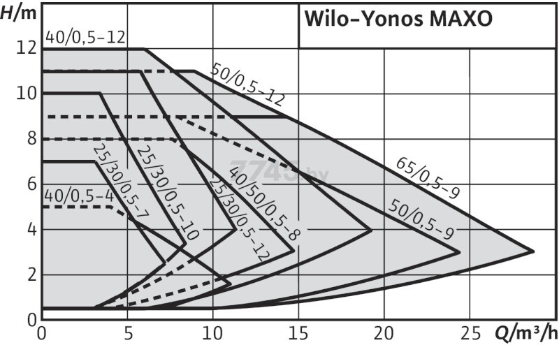 Насос циркуляционный WILO Yonos Maxo 30/0,5-7 PN10 (2120642) - Фото 3