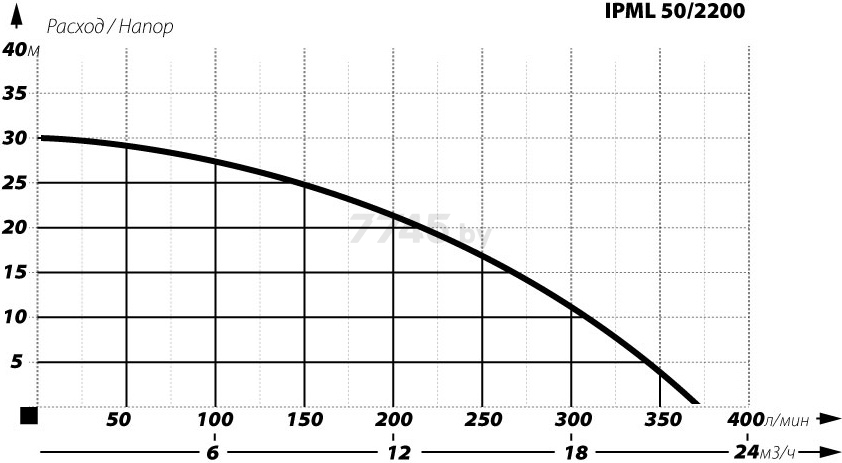 Насос циркуляционный IBO IPML 50-2200 - Фото 2