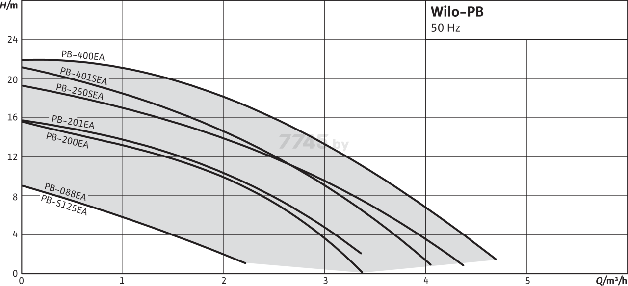 Насос циркуляционный WILO PB-200EA (4081896) - Фото 2