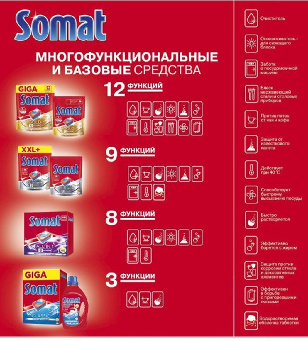 Таблетки для посудомоечных машин SOMAT All in 1 Лимон и Лайм 100 штук (9000101346091) - Фото 6