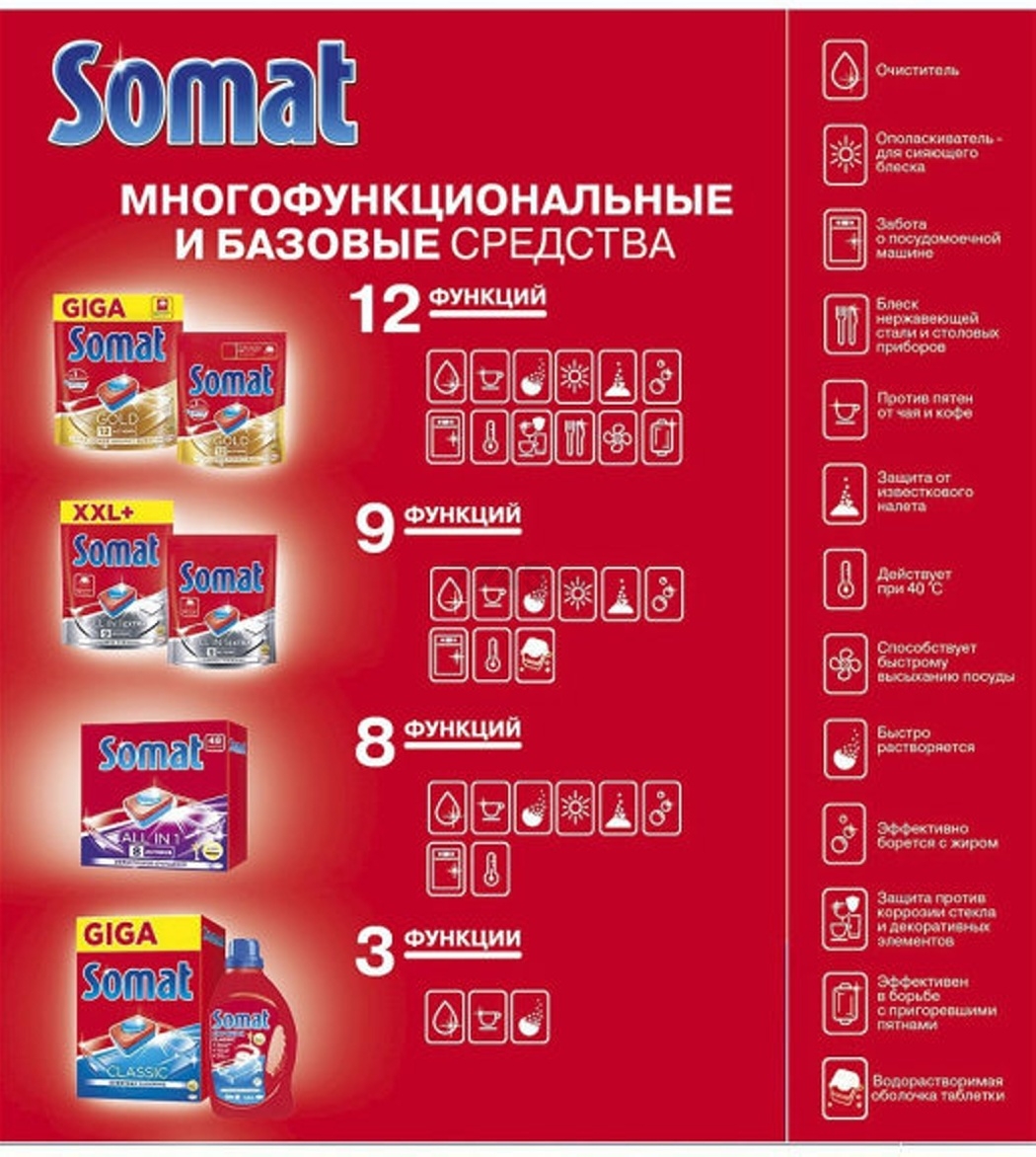 Таблетки для посудомоечных машин SOMAT All in 1 60 штук (9000101356502) - Фото 7