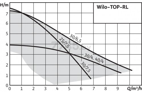 Насос циркуляционный WILO Top-RL30/6,5 EM PN6/10 (2045635) - Фото 4