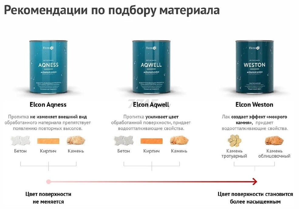 Пропитка гидрофобизирующая кремнийорганическая ELCON Aqwell 0,9 л - Фото 10