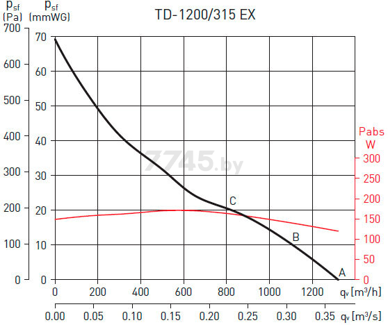 Вентилятор вытяжной канальный SOLER&PALAU TD-1200 Exeiit3 (5211996900) - Фото 3