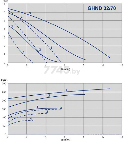 Насос циркуляционный IMP PUMPS GHND 32/70-180 (979522021) - Фото 3