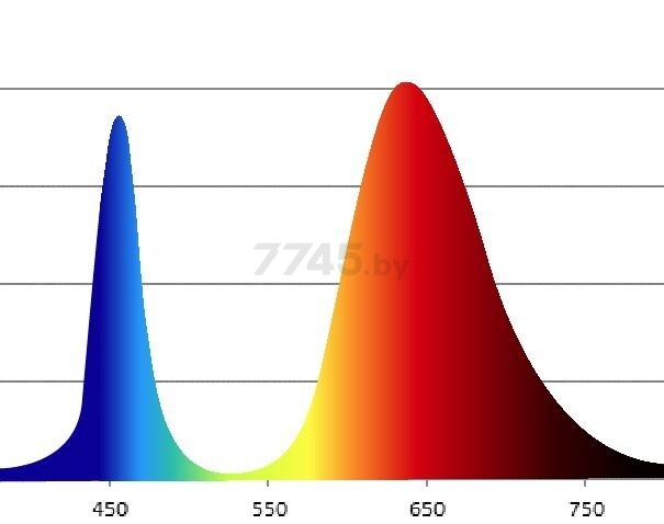Фитолампа для растений красно-синего спектра ЭРА FITO-10W-RB-E27 - Фото 7