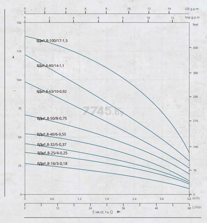 Насос скважинный GRANDFAR VDm1.8-63/10-0.9 (VDm1.8-63/10-0.9(GR)) - Фото 3
