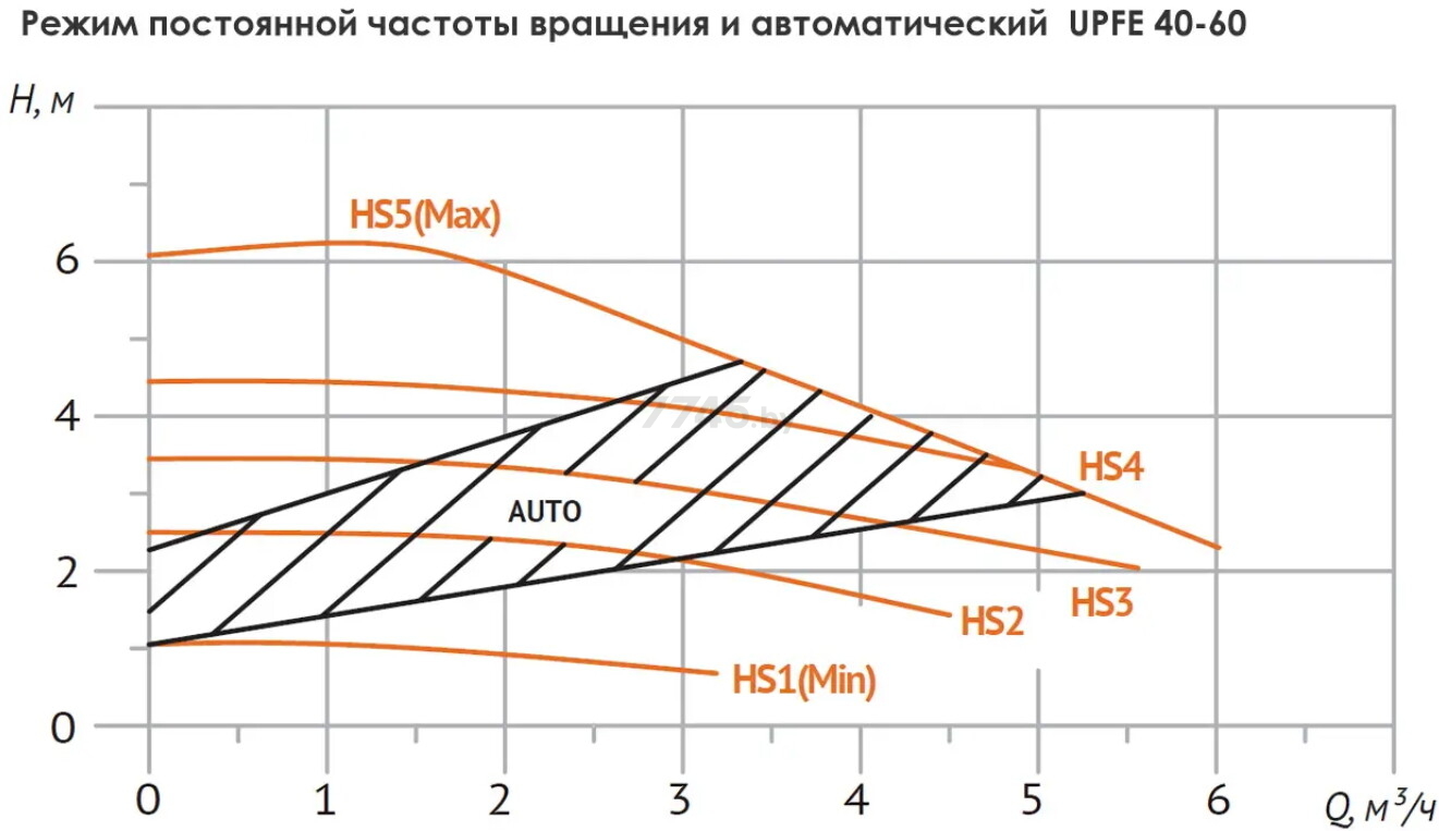 Насос циркуляционный UNIPUMP UPFE 40-60 220 (26688) - Фото 2