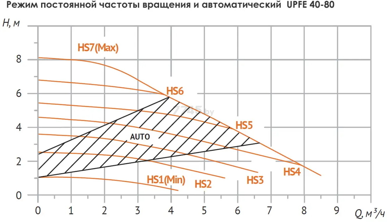 Насос циркуляционный UNIPUMP UPFE 40-80 220 (26640) - Фото 2