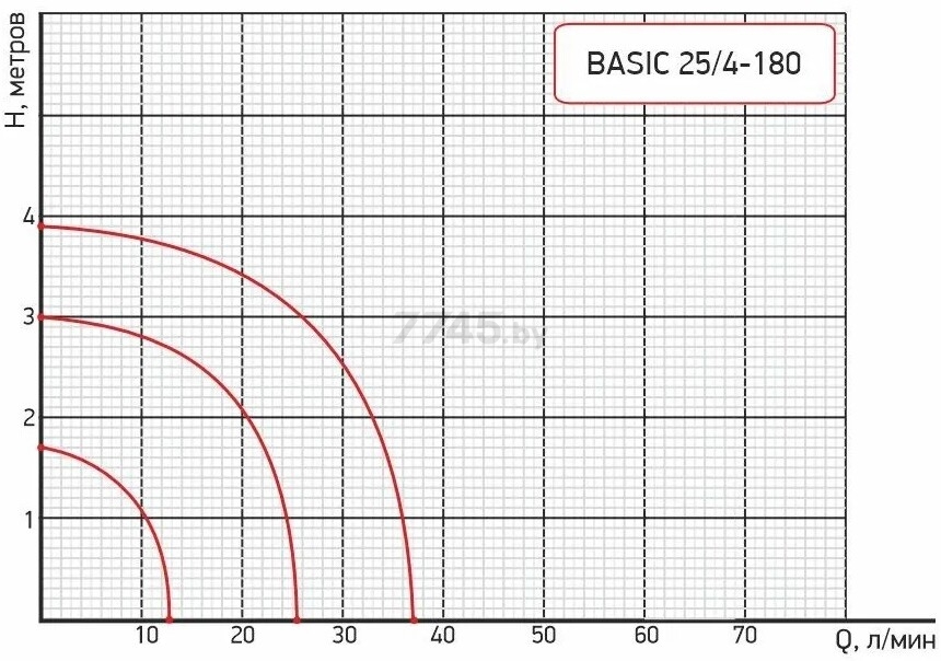 Насос циркуляционный PROFLINE Basic 25/4-180 (УТ-00047612) - Фото 7