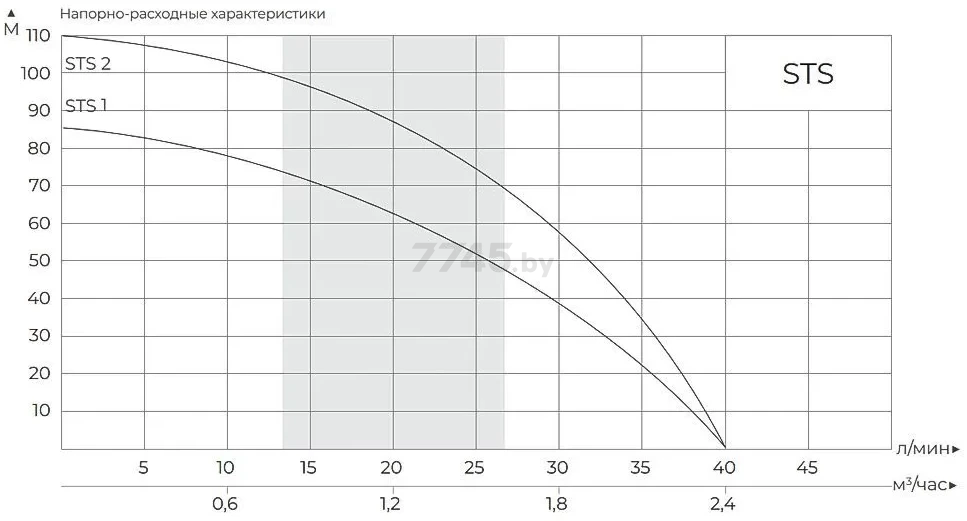 Насос скважинный MAXPUMP STS 2 (2040000000301) - Фото 2