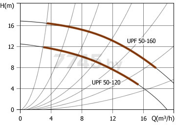 Насос циркуляционный UNIPUMP UPF 50-160 280 (10092) - Фото 2